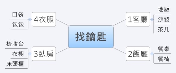 甚麼是心智圖法 Mindmap 學社會 Udn部落格