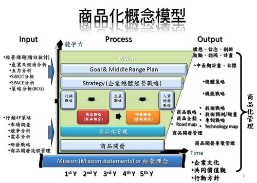 管理其實也可以很easy 商品化管理 2 商品化管理概論 廖國明的管理部落格 Udn部落格