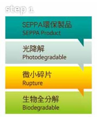 SEPPA生物可分解環保塑膠原料,食品級FDA、ROHS無毒認證,非玉米PLA、澱粉材料,台灣青榕實業獨家製造 SEPPA生物可分解環保塑膠原料,食品級FDA、ROHS無毒認證,非玉米PLA、澱粉材料,台灣青榕實業獨家製造