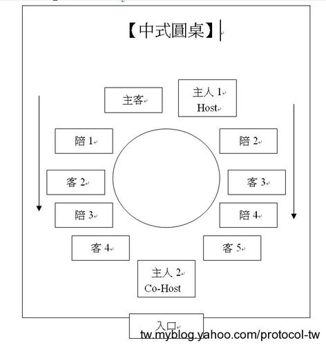 2位主人的餐宴 如何安排座次 這裡是禮儀禮賓事務 活動籌辦司儀主持經驗的分享園地 Udn部落格