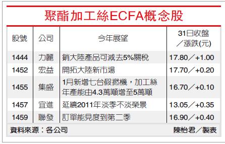 聚酯加工絲ecfa概念股展望 陳裕豐的股海記事 Udn部落格