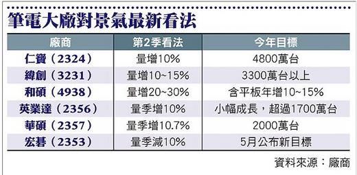 廣達今年nb出貨勝去年 陳裕豐的股海記事 Udn部落格