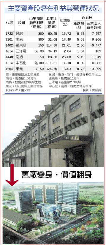 價值重估資產股底子硬 陳裕豐的股海記事 Udn部落格