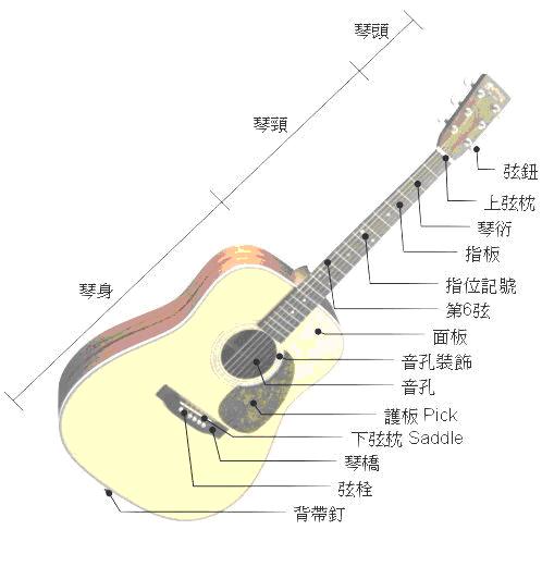 吉他各部位英文名稱 不了解吉他各部位的名稱 就不能快速進步 巴洛吉他學院and楓之舞樂團 Udn部落格