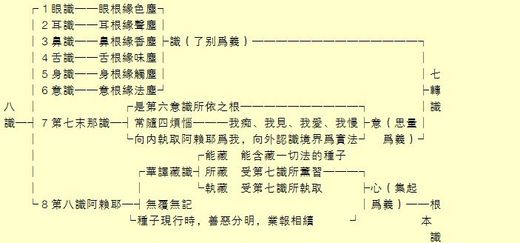 唯識學的 八識 第八意識 阿賴耶識 雲水人間的分享部落格 Udn部落格