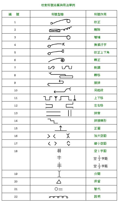 校對符號名稱與用法 扎誌 Udn部落格 0369