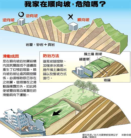 北市有135處山坡住宅社區位於順向坡住家地質資訊可免費上網查 Tracy S Graffiti Udn部落格