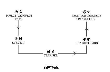 翻譯的過程 廖柏森 英語與翻譯教學 Udn部落格