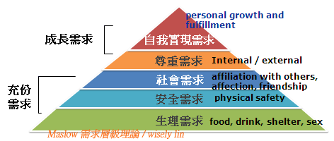 馬斯洛需求層級理論maslow Needs Hierarchy Theory 愚老爹的網誌 Udn部落格