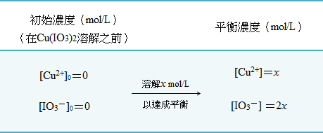 化學原理啟迪203 解離度 加百列的部落格 Udn相簿