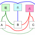 趣味數學：工廠配線圖 (梅斯普雷爾 12/12/2007)

1/12/2008 解答：無法完成．
若是ｎ個工廠連線至ｎ個點，會有 (n-2)(n-2)條線無法完成連線．
=====
Planarity Graph (可平面化圖) 在VLSI很重要，可以降低成本。本題是標準的 K(3,3)圖，是最小無法平面化的圖之一。