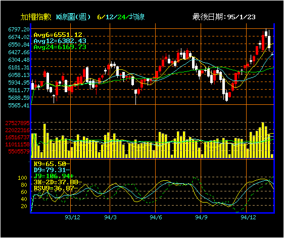 大盤週線20060123