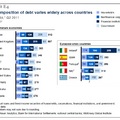 The composition of debt varies widely across countries