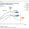 US households are about one-third of the way to the Swedish level of debt reduction