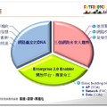 甚麼是網路贏家的ＤＮＡ？？
網路未來趨勢？
何謂開放平台、專業分工？