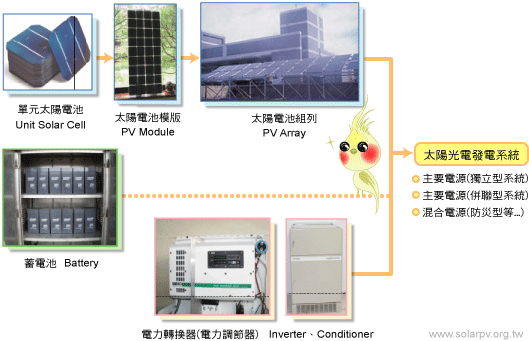 太陽能電池模組