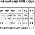 日本战争要素自给率