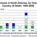 美國CDC公佈的北美洲BSE（瘋牛症）病牛個案（美國有三例）。