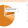 8/18/2011雖然三星最多，有14隻：HTC有12隻。但是其他不知名高達66%。