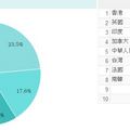 8/18/2011 8/16/2011統計：香港4人，中國2人，南韓1人。