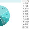 8/25/2011 印度有9人排第一名。印度人一向喜歡數學也善長於數學。印度有11億以上的人口，商機無限。其他國家有29.1%。