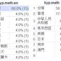 8/30/2011 每天的數學(Every Day Math)美國日期8/28/2011的統計顯示：
臺灣有36個使用者，美國有15個使用者，香港有11個，大陸有6個。

有一種成就感：(1)有人在使用;(2)能真正幫助人。
這個軟體只會越做越好，越做越完備。
