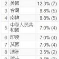 8/30/2011 美國日期8/28/2011年的統計：香港人最熱衷世界大學排名，有8人。
美國7人，臺灣4人，南韓5人，中國大陸4人。新加坡2人。