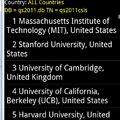 9/4/2011 世界大學排名(QS) QS2011 CSIS的200名排名的前7名。