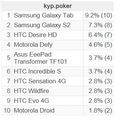 PokerCard 一個組合數學問題畫面 - Android手機版 - 11/18/2011使用者手機統計