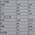 雞蛋布丁\材料表