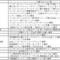 日本樂天公司事業部門表