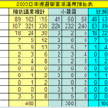 2009日本總選舉預估表1