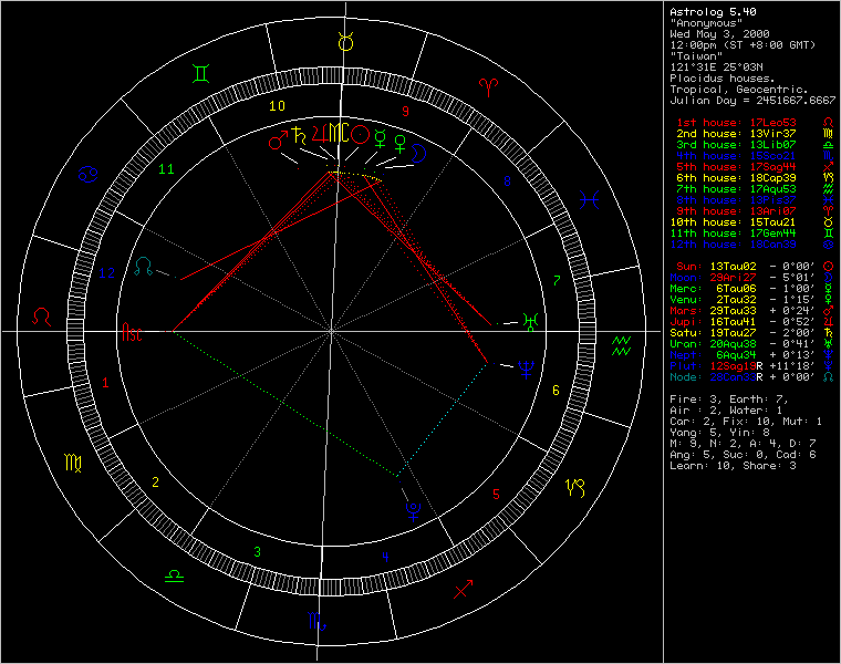 2000年5月 七曜同宮