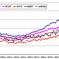 2001.09是台北房地產低點轉折