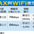 WiMAX與WiFi的差別【20090607聯合報a1頭版】