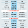 微軟+Google比一比【20090714聯合報a14國際版】