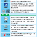 各車廠電動車比較