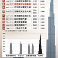 全球高樓比一比