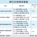 銀行近期房貸專案