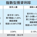 指數型房貸利率(保誠 富邦 國泰 中國)人壽