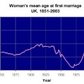 Women's mean age of 1st marriage, UK