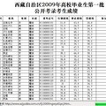 2009年西藏高校學生參加公務員考試的成績表-1