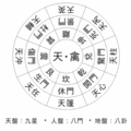 《黃帝陰符經》推演出來的天地人盤