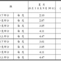 費率計算