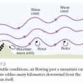 滾筒狀雲的原理是氣流過山後，在山的背風面產生震盪，當大氣中濕度夠時，就會在山的背風面產生滾筒雲，此種滾筒狀氣流常是飛機的隱形殺手。

