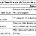 ACC AHA classification of chronic heart failure