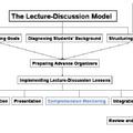 The Lecture-Discussion Model