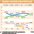 歷屆縣市長選舉 政黨得票率走勢