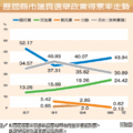 歷屆縣市議員選舉 政黨得票率走勢