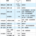 金融業今年徵才情況